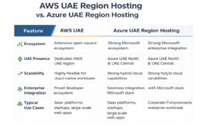 AWS vs Azure UAE region hosting comparison for scalability, ecosystem, and enterprise integration