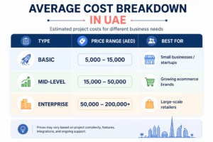 average cost breakdown in ecommerce website design